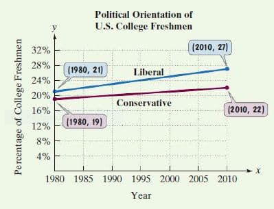 Political Orientation of
y
U.S. College Freshmen
32%
(2010, 27)
28%
(1980, 21)
Liberal
24%
20%
Conservative
16%
(2010, 22)
(1980, 19)
12%
8%
4%
1980 1985 1990 1995 2000 2005 2010
Year
Percentage of College Freshmen
