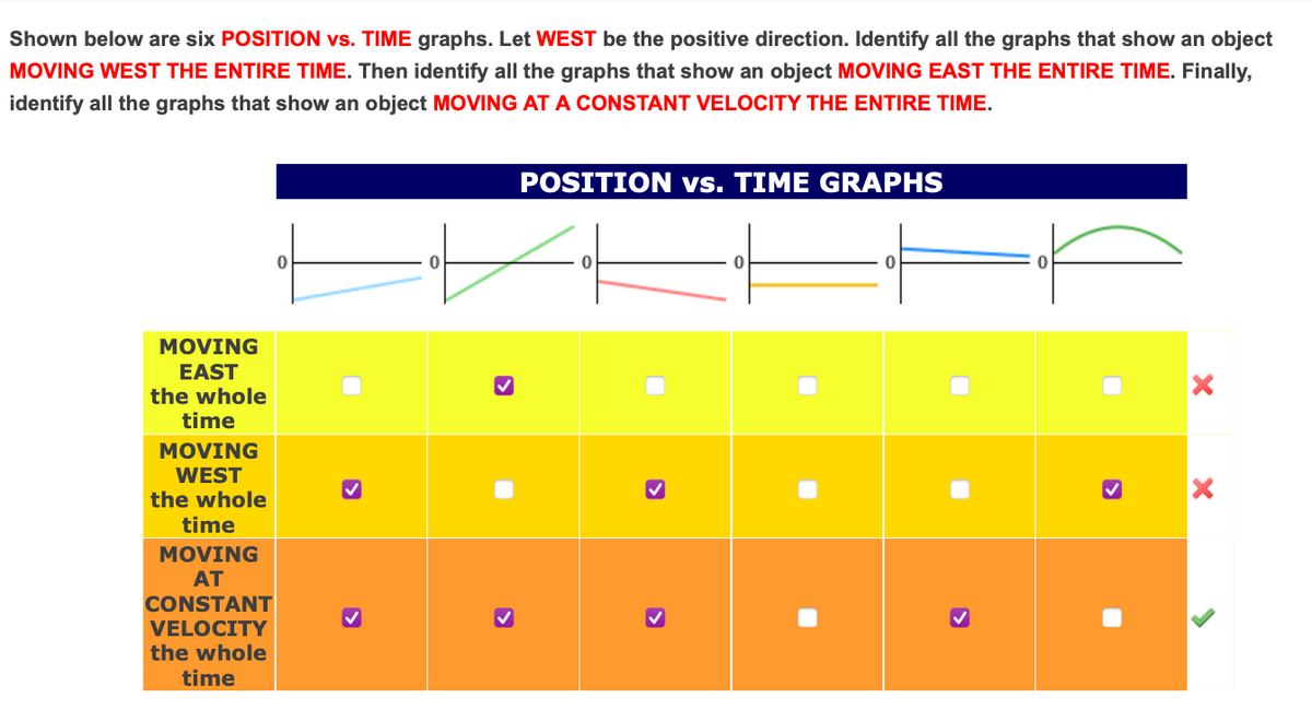 Shown below are six POSITION vs. TIME graphs. Let WEST be the positive direction. Identify all the graphs that show an object
MOVING WEST THE ENTIRE TIME. Then identify all the graphs that show an object MOVING EAST THE ENTIRE TIME. Finally,
identify all the graphs that show an object MOVING AT A CONSTANT VELOCITY THE ENTIRE TIME.
POSITION vs. TIME GRAPHS
MOVING
EAST
the whole
time
MOVING
WEST
the whole
time
MOVING
AT
CONSTANT
VELOCITY
the whole
time
