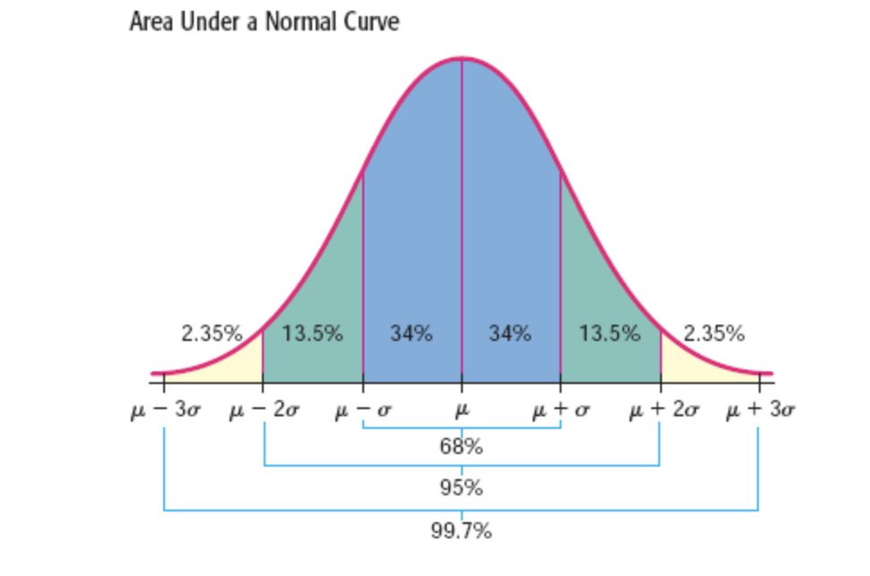 Area Under a Normal Curve
2.35%
13.5%
34%
34%
13.5%
2.35%
u - 30 u - 20
μ+ 2σ μ+ 3σ
68%
95%
99.7%
