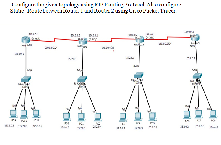 Configure the given topology using RIP Routing Protocol. Also configure
Static Route between Router 1 and Router 2 using Cisco Packet Tracer.
150.0.0.2
200.0.0.1
150.0.0.1
200.0.0.2
Se20 O Se3/0
100.0.0.2
Se2/0
100.0.0.1
Se2/0
© Se2/0
© Se3/0
Fa0/0}er2
Rouler3
Fa0/0
150.0.0.0/24
Fa00feri
200.0.0.0/24
100.0.0.0/24
125.2.0.1
15.2.0.1
35.2.0.1
25.2.0.1
Fa0/4
Fa0/4
Fa0/4
Fa0/4
R Fa0/23
Fo0/3
Fa0/3
F Fa0/3
Fa0/3
Fa0
Fao
Fao
Fa0
Fe0]
Fe0
Fao
Fa0
Fao
Foo
Fao
PC9
PC10
PC11
РC
PC8
PC6
PCO
PCI
PC4
PCS
PC2
25.2.0.4
PC3
125.2.0.2
125.2.0.3
125.2.0.4
25.2.0.2
15.2.0.4
35.2.0.2
35.2.0.3
35.2.0.4
25.2.0.3
15.2.0.2
15.2.0.3
