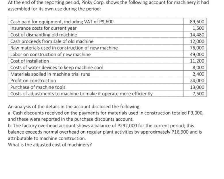 At the end of the reporting period, Pinky Corp. shows the following account for machinery it had
assembled for its own use during the period:
Cash paid for equipment, including VAT of P9,600
Insurance costs for current year
89,600
1,500
Cost of dismantling old machine
14,480
Cash proceeds from sale of old machine
12,000
Raw materials used in construction of new machine
76,000
Labor on construction of new machine
49,000
Cost of installation
11,200
Costs of water devices to keep machine cool
8,000
Materials spoiled in machine trial runs
2,400
Profit on construction
24,000
Purchase of machine tools
13,000
Costs of adjustments to machine to make it operate more efficiently
7,500
An analysis of the details in the account disclosed the following:
a. Cash discounts received on the payments for materials used in construction totaled P3,000,
and these were reported in the purchase discounts account.
b. The factory overhead account shows a balance of P292,000 for the current period; this
balance exceeds normal overhead on regular plant activities by approximately P16,900 and is
attributable to machine construction.
What is the adjusted cost of machinery?