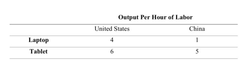 Laptop
Tablet
Output Per Hour of Labor
United States
4
6
China
1
5