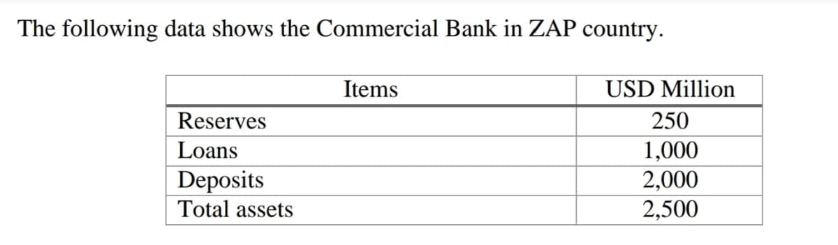 The following data shows the Commercial Bank in ZAP country.
Items
USD Million
Reserves
250
1,000
2,000
Loans
Deposits
Total assets
2,500
