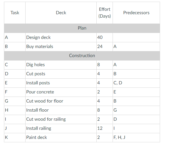 Effort
Task
Deck
Predecessors
(Days)
Plan
Design deck
40
Buy materials
24
Construction
C
Dig holes
8
A
Cut posts
4
E
Install posts
4
C, D
F
Pour concrete
E
Cut wood for floor
4
Install floor
8
G
Cut wood for railing
D
Install railing
12
K
Paint deck
F, H, J
B.
2.
2.
2.
