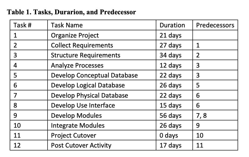 Table 1. Tasks, Durarion, and Predecessor
Task #
1
2
3
4
5
6
7
8
9
10
11
12
Task Name
Organize Project
Collect Requirements
Structure Requirements
Analyze Processes
Develop Conceptual Database
Develop Logical Database
Develop Physical Database
Develop Use Interface
Develop Modules
Integrate Modules
Project Cutover
Post Cutover Activity
Duration
21 days
27 days
34 days
12 days
22 days
26 days
22 days
15 days
56 days
26 days
0 days
17 days
Predecessors
1
2
3
3
5
6
6
7,8
9
10
11