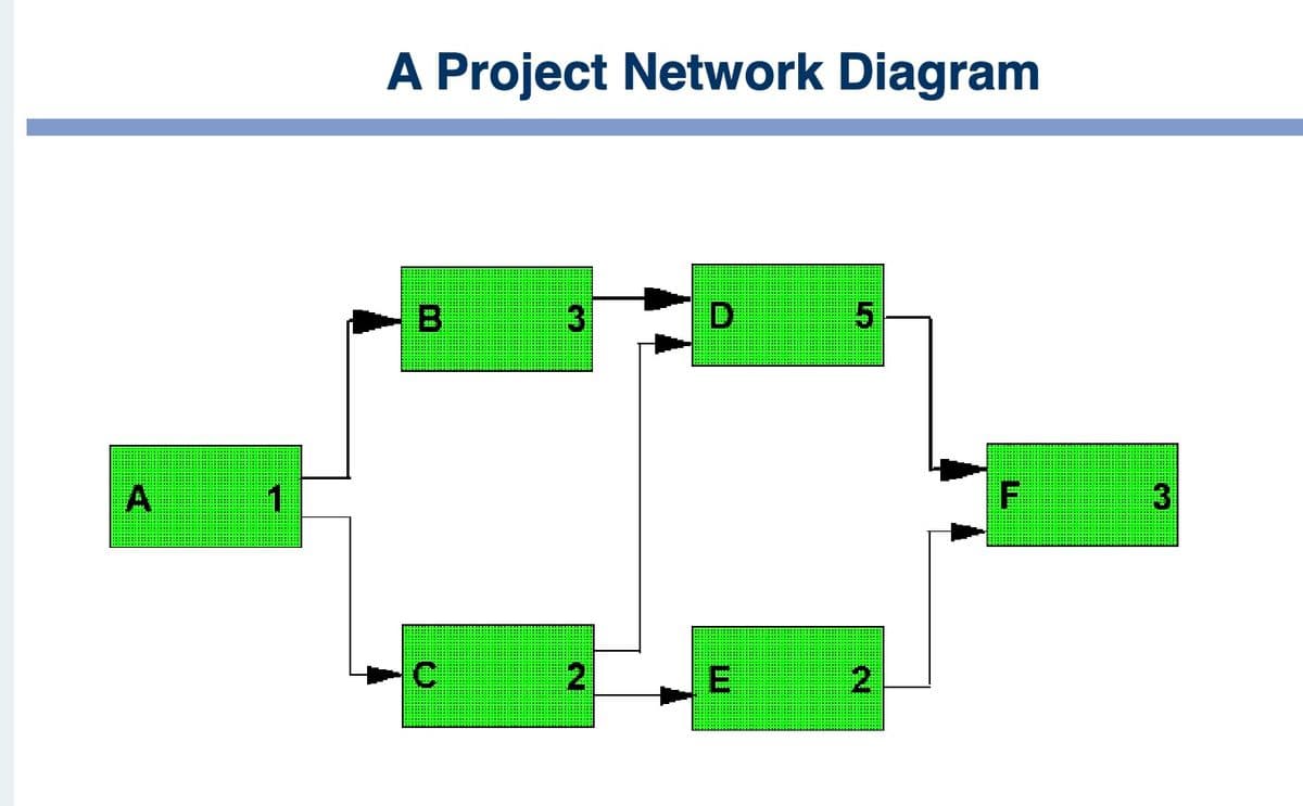 1
A Project Network Diagram
C
[20]
3
2
E
Lp
2
F
3