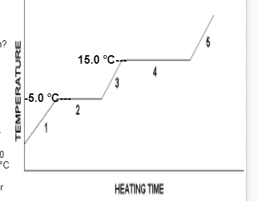 9,
n?
15.0°С--
-5.0 °C--
2
HEATING TIME
TEMPERATURE
