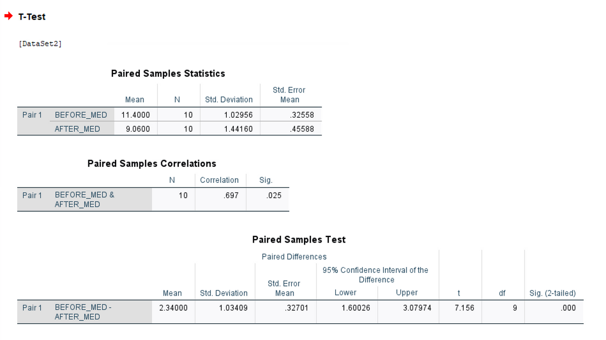 T-Test
[DataSet2]
Paired Samples Statistics
Std. Error
Mean
Std. Deviation
Mean
Pair 1
BEFORE_MED
11.4000
10
1.02956
.32558
AFTER_MED
9.0600
10
1.44160
.45588
Paired Samples Correlations
Correlation
Sig.
BEFORE_MED &
AFTER_MED
Pair 1
10
.697
.025
Paired Samples Test
Paired Differences
95% Confidence Interval of the
ferenc
Std. Error
Mean
Std. Deviation
Mean
Lower
Upper
df
Sig. (2-tailed)
BEFORE_MED-
AFTER_MED
Pair 1
2.34000
1.03409
.32701
1.60026
3.07974
7.156
9
.000
