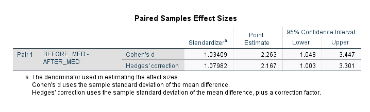 Paired Samples Effect Sizes
95% Confidence Interval
Point
Standardizer
Estimate
Lower
Upper
BEFORE_MED -
AFTER_MED
Pair 1
Cohen's d
1.03409
2.263
1.048
3.447
Hedges' correction
1.07982
2.167
1.003
3.301
a. The denominator used in estimating the effect sizes.
Cohen's d uses the sample standard deviation of the mean difference.
Hedges' correction uses the sample standard deviation of the mean difference, plus a correction factor.
