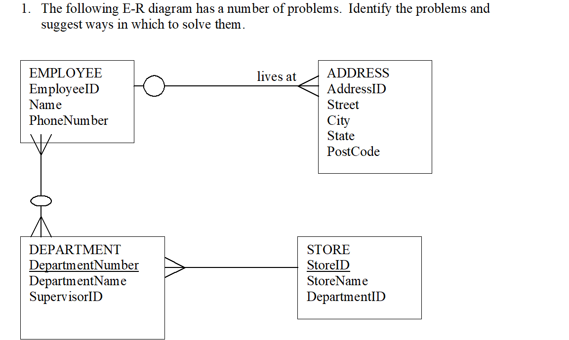 1. The following E-R diagram has a number of problems. Identify the problems and
suggest ways in which to solve them.
EMPLOYEE
EmployeeID
Name
Phone Number
DEPARTMENT
DepartmentNumber
DepartmentName
SupervisorID
lives at
ADDRESS
AddressID
Street
City
State
PostCode
STORE
StoreID
StoreName
DepartmentID