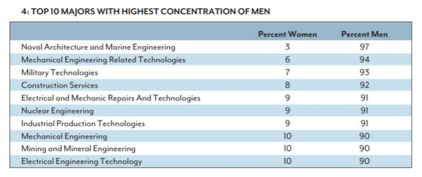 4: TOP 10 MAJORS WITH HIGHEST CONCENTRATION OF MEN
Percent Women
Percent Men
97
Naval Architecture and Marine Engineering
3
Mechanical Engineering Related Technologies
6
94
Military Technologies
7
93
92
Construction Services
8
9
Electrical and Mechanic Repairs And Technologies
91
Nuclear Engineering
Industrial Production Technologies
91
91
Mechanical Engineering
Mining and Mineral Engineering
Electrical Engineering Technology
10
90
10
90
10
90
