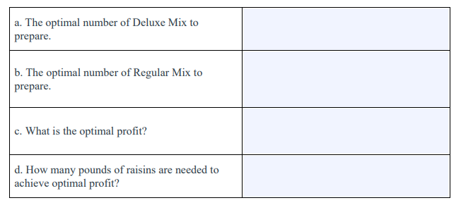 a. The optimal number of Deluxe Mix to
prepare.
b. The optimal number of Regular Mix to
prepare.
c. What is the optimal profit?
d. How many pounds of raisins are needed to
achieve optimal profit?