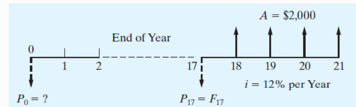 A = $2,000
End of Year
1
17
18
19
20
21
i = 12% per Year
Po = ?
P17 = F17
