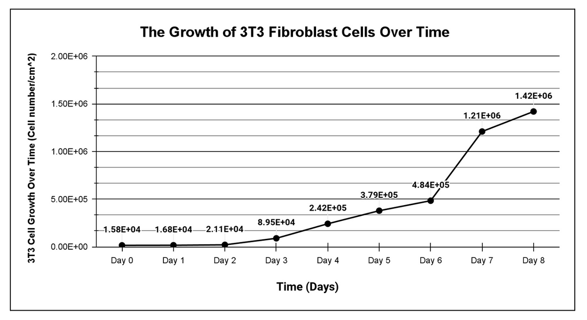 3T3 Cell Growth Over Time (Cell number/cm^2)
2.00E+06
1.50E+06
1.00E+06
5.00E+05
0.00E+00
The Growth of 3T3 Fibroblast Cells Over Time
-1.58E+04
Day 0
-1.68E+04.
Day 1
-2.1-1E+04.
Day 2
8.95E+04
Day 3
2.42E+05
Day 4
Time (Days)
3.79E+05
Day 5
4.84E+05
Day 6
1.21E+06
Day 7
1.42E+06
Day 8