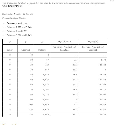 The production function for good X in the table below exhibits increasing marginal returns to capital over
what outout range?
Production Function for Good X
Choose Multiple Choice:
Between o and 1,524
• Between 2,391 and 3,048
• Between O and 2,991
• Between 3,016 and 2,945
L*
MP= (AQ/AK)
AP=(Q/K)
Marginal Product of
Average Product of
Capital
Labor
Capital
Output
Capital
10
57
5.7
5.70
20
324
26.7
16.20
30
657
33.3
40
1,872
41.5
26.8e
se
1,524
45.2
30.48
60
1,976
45.2
32.93
70
2,391
41.5
34.16
2,724
33.3
34.05
90
2,991
A
33.23
1e0
3,848
5.7
30.48
11e
3,016
-3.2
27.42
120
2,945
-7.1
24.54
