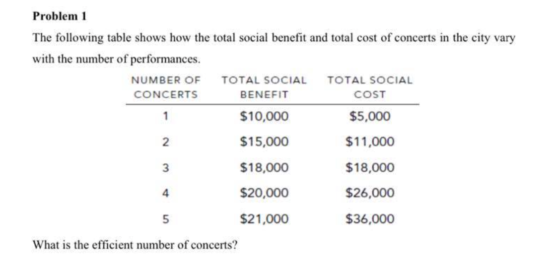 Problem 1
The following table shows how the total social benefit and total cost of concerts in the city vary
with the number of performances.
NUMBER OF
TOTAL SOCIAL
TOTAL SOCIAL
CONCERTS
BENEFIT
COST
1
$10,000
$5,000
$15,000
$11,000
$18,000
$18,000
4
$20,000
$26,000
$21,000
$36,000
What is the efficient number of concerts?
