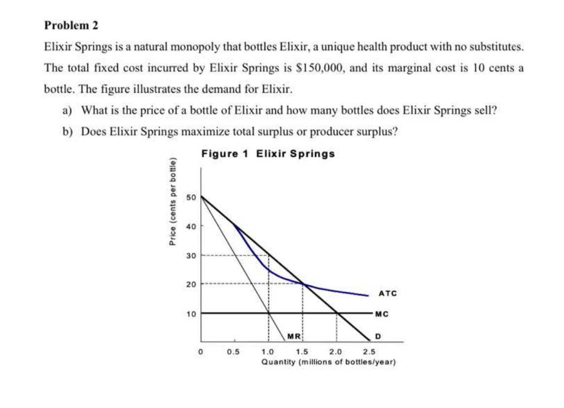 Problem 2
Elixir Springs is a natural monopoly that bottles Elixir, a unique health product with no substitutes.
The total fixed cost incurred by Elixir Springs is $150,000, and its marginal cost is 10 cents a
bottle. The figure illustrates the demand for Elixir.
a) What is the price of a bottle of Elixir and how many bottles does Elixir Springs sell?
b) Does Elixir Springs maximize total surplus or producer surplus?
Figure 1 Elixir Springs
50
40
30
20
ATC
10
MC
MR
0.5
1.0
1.5
2.0
2.5
Quantity (millions of bottles/year)
Price (cents per bottle)
