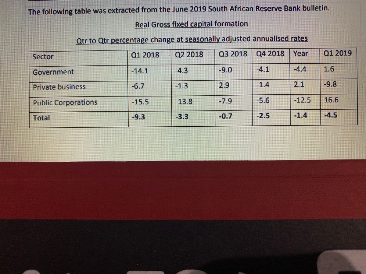 The following table was extracted from the June 2019 South African Reserve Bank bulletin.
Real Gross fixed capital formation
Qtr to Qtr percentage change at seasonally adjusted annualised rates
Sector
Q1 2018
Q22018
Q3 2018 Q42018
Year
Q1 2019
Government
-14.1
-4.3
-9.0
-4.1
-4.4
1.6
Private business
-6.7
-1.3
2.9
-1.4
2.1
-9.8
Public Corporations
-15.5
-13.8
-7.9
-5.6
-12.5
16.6
Total
-9.3
-3.3
-0.7
-2.5
-1.4
-4.5
