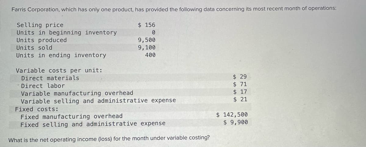 Farris Corporation, which has only one product, has provided the following data concerning its most recent month of operations:
$ 156
Selling price
Units in beginning inventory
Units produced
Units sold
9,500
9,100
Units in ending inventory
400
Variable costs per unit:
$29
$ 71
$ 17
$ 21
Direct materials
Direct labor
Variable manufacturing overhead
Variable selling and administrative expense
Fixed costs:
Fixed manufacturing overhead
Fixed selling and administrative expense
$ 142,500
$ 9,900
What is the net operating income (loss) for the month under variable costing?
