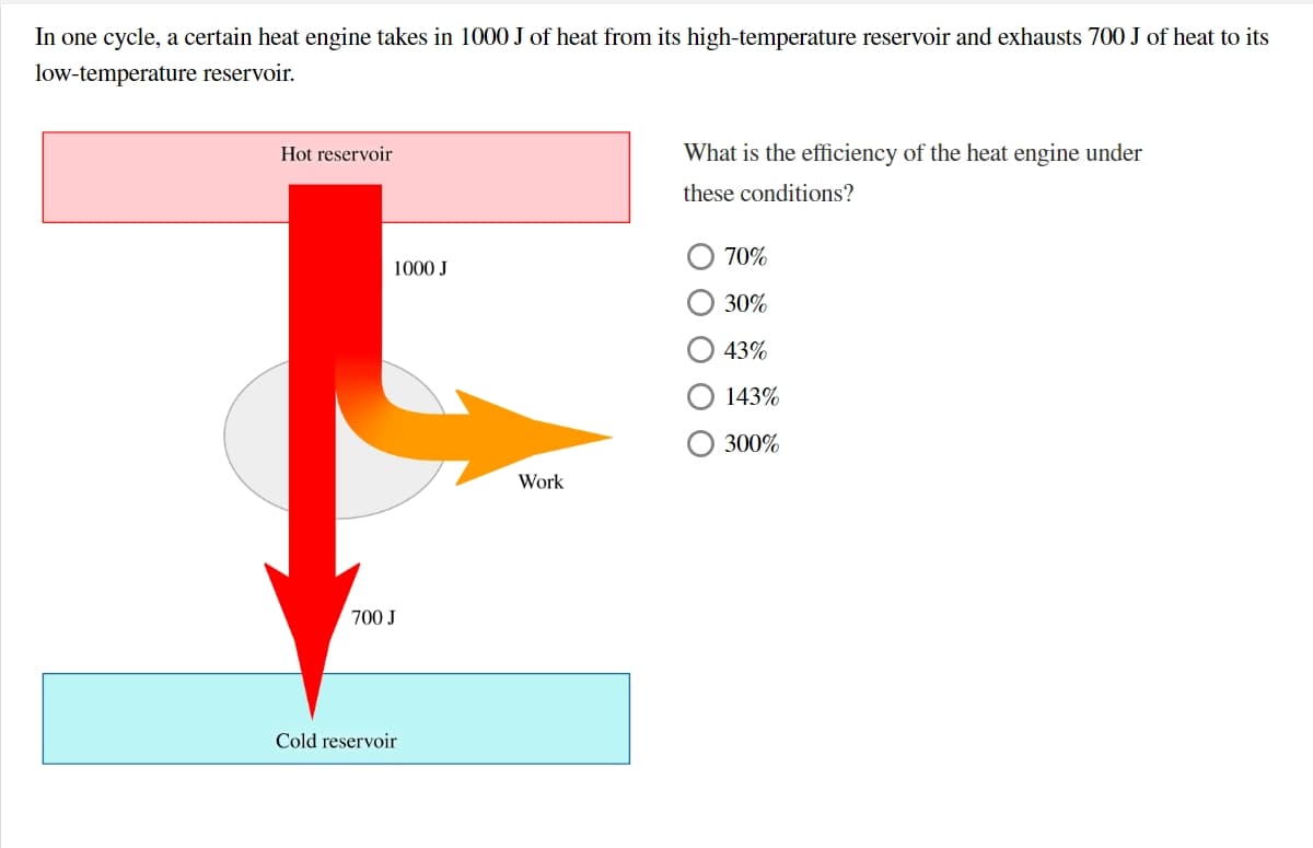In one cycle, a certain heat engine takes in 1000J of heat from its high-temperature reservoir and exhausts 700 J of heat to its
low-temperature reservoir.
Hot reservoir
What is the efficiency of the heat engine under
these conditions?
70%
1000 J
30%
43%
143%
300%
Work
700 J
Cold reservoir
