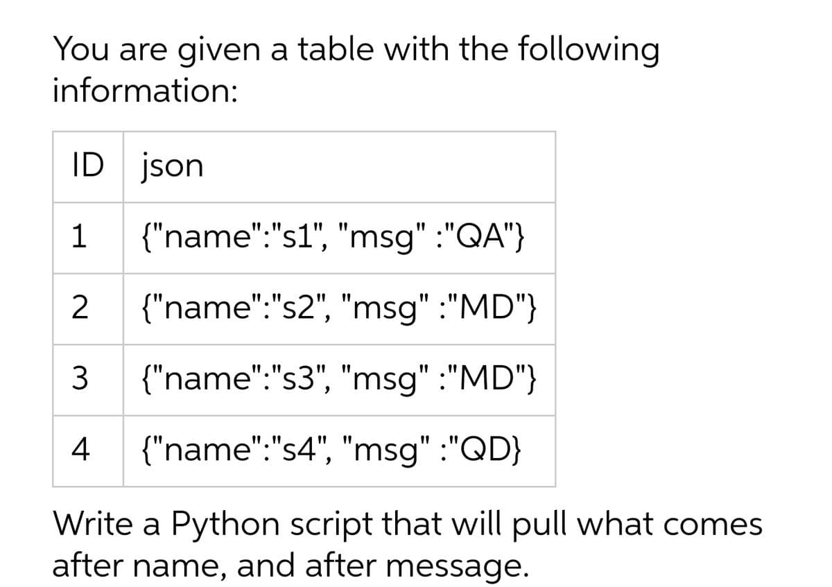 You are given a table with the following
information:
ID json
1
{"name":"s1", "msg" :"QA"}
{"name":"s2", "msg" :"MD"}
3
{"name":"s3", "msg" :"MD"}
4
{"name":"s4", "msg" :"QD}
Write a Python script that will pull what comes
after name, and after message.
