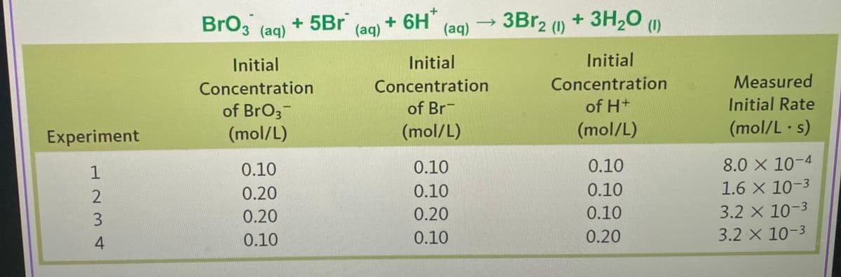 BrO
+ 5Br
(aq)
+ 6H*
(aq)
3BR2 (1)
+ 3H20 (1)
3 (aq)
Initial
Initial
Initial
Concentration
Concentration
Concentration
Measured
of BrO3
of Br-
of H+
Initial Rate
Experiment
(mol/L)
(mol/L)
(mol/L)
(mol/L s)
0.10
0.10
0.10
8.0 X 10-4
1
0.20
0.10
0.10
1.6 X 10-3
0.20
0.20
0.10
3.2 X 10-3
0.10
0.10
0.20
3.2 X 10-3
