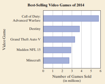 Best-Selling Video Games of 2014
Call of Duty:
Advanced Warfare
Destiny
Grand Theft Auto V
Madden NFL 15
Minecraft
0 1 2
3
4 5
6
Number of Games Sold
(in millions)
Video Game
