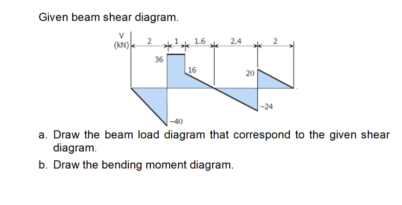 Given beam shear diagram.
V
2
(KN)
-24
-40
a. Draw the beam load diagram that correspond to the given shear
diagram.
b. Draw the bending moment diagram.
**
36
1.6
16
2.4
*
20
2