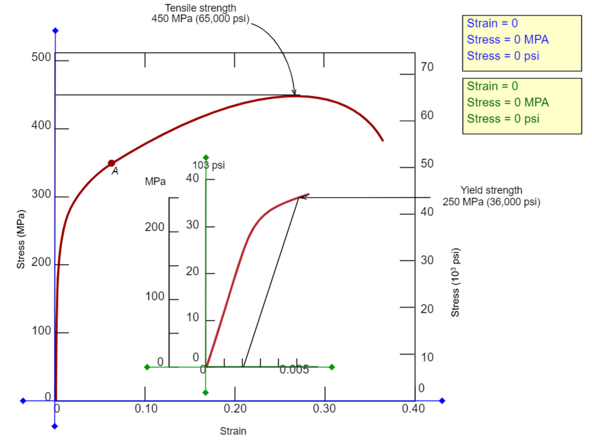 Tensile strength
450 MPa (65,000 psi).
Strain = 0
%3D
Stress = 0 MPA
%3D
500
Stress = 0 psi
%3D
70
Strain = 0
Stress = 0 MPA
60
Stress = 0 psi
400
50
103 psi
40
MPа
Yield strength
250 MPa (36,000 psi)
40
300
200
30
200
30
100
10
100
10
to.obs
0.10
0.20
0.30
0.40
Strain
Stress (103 psi)
20
20
Stress (MPa)
