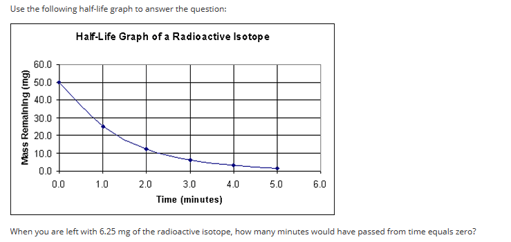 Use the following half-life graph to answer the question:
Mass Remaining (mg)
60.0
50.0
40.0
30.0
20.0
10.0
0.0
0.0
Half-Life Graph of a Radioactive Isotope
1.0
2.0
3.0
Time (minutes)
4.0
5.0
6.0
When you are left with 6.25 mg of the radioactive isotope, how many minutes would have passed from time equals zero?