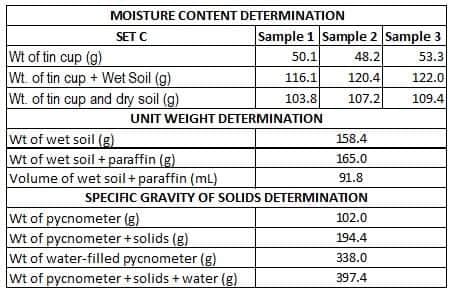 MOISTURE CONTENT DETERMINATION
Sample 1 Sample 2 Sample 3
50.1
SET C
Wt of tin cup (g)
48.2
53.3
Wt of tin cup + Wet Soil (g)
Wt. of tin cup and dry soil (g)
116.1
120.4
122.0
103.8
107.2
109.4
UNIT WEIGHT DETERMINATION
Wt of wet soil (g)
wt of wet soil + paraffin (g)
Volume of wet soil+ paraffin (mL)
158.4
165.0
91.8
SPECIFIC GRAVITY OF SOLIDS DETERMINATION
Wt of pycnometer (g)
Wt of pycnometer+solids (g)
Wt of water-filled pycnometer (g)
wt of pycnometer +solids + water (g).
102.0
194.4
338.0
397.4
