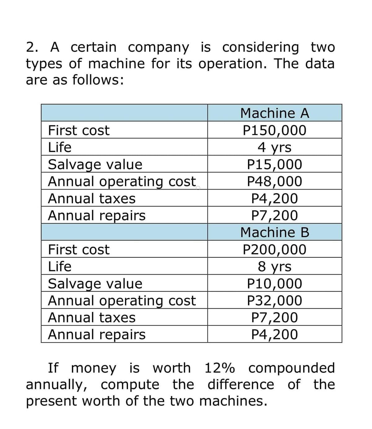 2. A certain company
is considering two
types of machine for its operation. The data
are as follows:
Machine A
First cost
P150,000
Life
4 yrs
Salvage value
P15,000
Annual operating cost
P48,000
Annual taxes
P4,200
Annual repairs
P7,200
Machine B
First cost
P200,000
Life
8 yrs
P10,000
Salvage value
Annual operating cost
P32,000
Annual taxes
P7,200
Annual repairs
P4,200
If money is worth 12% compounded
annually, compute the difference of the
present worth of the two machines.
