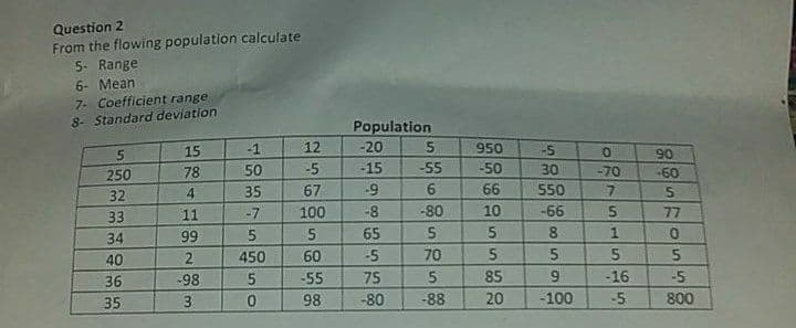 Question 2
From the flowing population calculate
5. Range
6- Mean
7. Coefficient range
8- Standard deviation
Population
15
-1
12
-20
950
-5
90
250
78
50
-5
-15
-55
-50
30
-70
-60
32
35
67
-9
6
66
550
5n
33
11
-7
100
-8
-80
10
-66
77
34
99
65
1
40
2
450
60
70
36
-98
-55
75
85
-16
-5
35
3.
98
-80
-88
20
-100
-5
800
