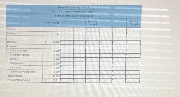 Courses
Students
Revenue
Expenses
Instructor wages
Classroom supplies
Utilities
Campus rent
Insurance
Administrative expenses
Total expense
Net operating income
Actual Results
$
Gourmand Cooking School
Flexible Budget Performance Report
For the Month Ended September 30
$
4
57
53,170
10,960
16,860
1,970
5,200
2,340
3,609
40,939
12,231
Flexible
Budget
Planning
Budget