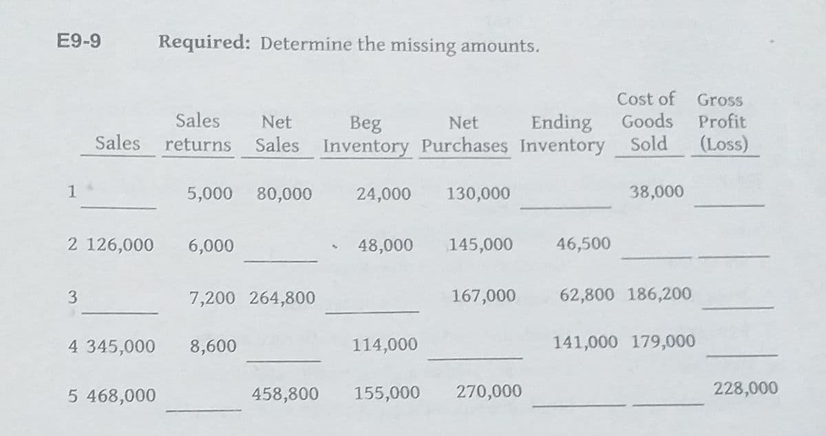 E9-9
Required: Determine the missing amounts.
Cost of Gross
Sales
Net
Ending
Goods
Profit
Beg
returns Sales Inventory Purchases Inventory
Net
Sales
Sold
(Loss)
1
5,000
80,000
24,000
130,000
38,000
2 126,000
6,000
48,000
145,000
46,500
3
7,200 264,800
167,000
62,800 186,200
4 345,000
8,600
114,000
141,000 179,000
5 468,000
458,800
155,000
270,000
228,000

