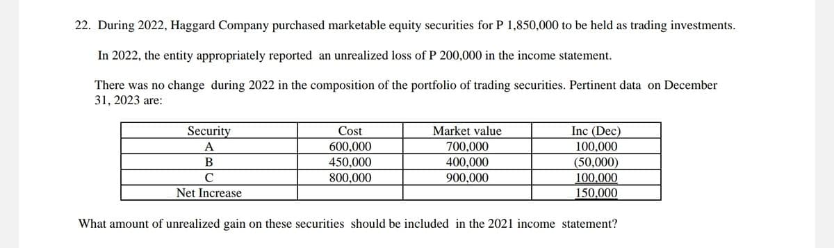 22. During 2022, Haggard Company purchased marketable equity securities for P 1,850,000 to be held as trading investments.
In 2022, the entity appropriately reported an unrealized loss of P 200,000 in the income statement.
There was no change during 2022 in the composition of the portfolio of trading securities. Pertinent data on December
31, 2023 are:
Security
A
B
C
Net Increase
Cost
600,000
450,000
800,000
Market value
700,000
400,000
900,000
Inc (Dec)
100,000
(50,000)
100,000
150,000
What amount of unrealized gain on these securities should be included in the 2021 income statement?
