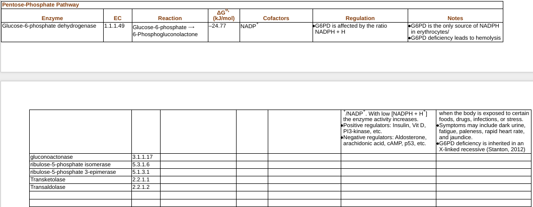 Pentose-Phosphate Pathway
EC
Reaction
Glucose-6-phosphate dehydrogenase 1.1.1.49 Glucose-6-phosphate →
6-Phosphogluconolactone
Enzyme
gluconoactonase
ribulose-5-phosphate isomerase
ribulose-5-phosphate 3-epimerase
Transketolase
Transaldolase
3.1.1.17
5.3.1.6
5.1.3.1
2.2.1.1
2.2.1.2
AG
(kJ/mol)
-24.77
NADP
Cofactors
Regulation
G6PD is affected by the ratio
NADPH + H
Notes
G6PD is the only source of NADPH
in erythrocytes/
G6PD deficiency leads to hemolysis
/NADP*. With low [NADPH + H]
the enzyme activity increases.
Positive regulators: Insulin, Vit D,
PI3-kinase, etc.
Negative regulators: Aldosterone,
arachidonic acid, CAMP, p53, etc.
when the body is exposed to certain
foods, drugs, infections, or stress.
Symptoms may include dark urine,
fatigue, paleness, rapid heart rate,
and jaundice.
G6PD deficiency is inherited in an
X-linked recessive (Stanton, 2012)