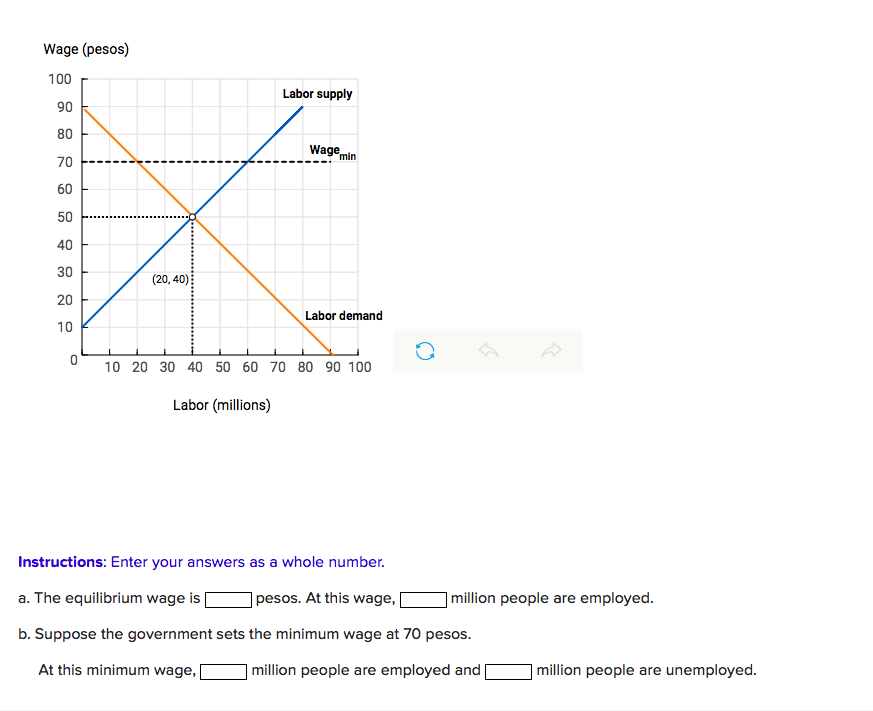 Wage (pesos)
100
Labor supply
90
80
Wage,
"min
70
60
50
40
30
(20, 40)
20
Labor demand
10
10 20 30 40 50 60 70 80 90 100
Labor (millions)
Instructions: Enter your answers as a whole number.
a. The equilibrium wage is
]pesos. At this wage, |
]million people are employed.
b. Suppose the government sets the minimum wage at 70 pesos.
At this minimum wage,
|million people are employed and
] million people are unemployed.
