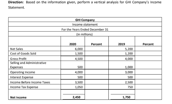 Direction: Based on the information given, perform a vertical analysis for GHI Company's Income
Statement.
GHI Company
Income statement
For the Years Ended December 31
(in millions)
2020
Percent
2019
Percent
Net Sales
Cost of Goods Sold
6,000
5,200
1,500
1,200
Gross Profit
Selling and Administrative
Expenses
4,500
4,000
500
1,000
Operating Income
4,000
3,000
Interest Expense
500
500
Income Before Income Taxes
3,500
2,500
Income Tax Expense
1,050
750
Net Income
2,450
1,750
