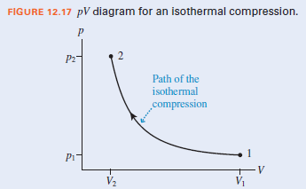 FIGURE 12.17 pV diagram for an isothermal compression.
P2
Path of the
isothermal
compression
1
P1
V2
V1
2.
