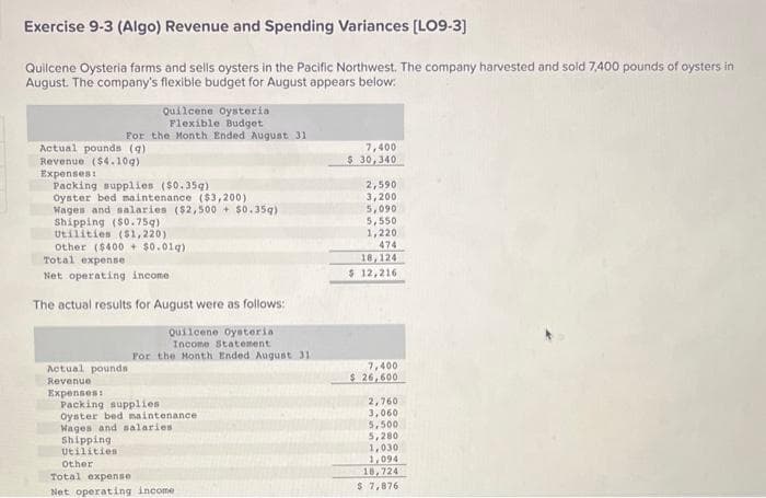 Exercise 9-3 (Algo) Revenue and Spending Variances [LO9-3]
Quilcene Oysteria farms and sells oysters in the Pacific Northwest. The company harvested and sold 7,400 pounds of oysters in
August. The company's flexible budget for August appears below:
For
Actual pounds (g)
Revenue ($4.10g)
Expenses:
Packing supplies ($0.35g)
Oyster bed maintenance ($3,200)
Wages and salaries ($2,500+ $0.35g)
Shipping ($0.75g)
Utilities ($1,220)
Quilcene Oysteria
Flexible Budget
the Month Ended August 31
Other ($400+ $0.01g)
Total expense
Net operating income
The actual results for August were as follows:
Quilcene Oysterial
Income Statement
For the Month Ended August 31
Actual pounds
Revenue
Expenses:
Packing supplies.
Oyster bed maintenance
Wages and salaries
Shipping
Utilities
Other
Total expense
Net operating income
7,400
$ 30,340
2,590
3,200
5,090
5,550
1,220
474
18,124
$ 12,216
7,400
$26,600
2,760
3,060
5,500.
5,280
1,030
1,094
18,724
$ 7,876