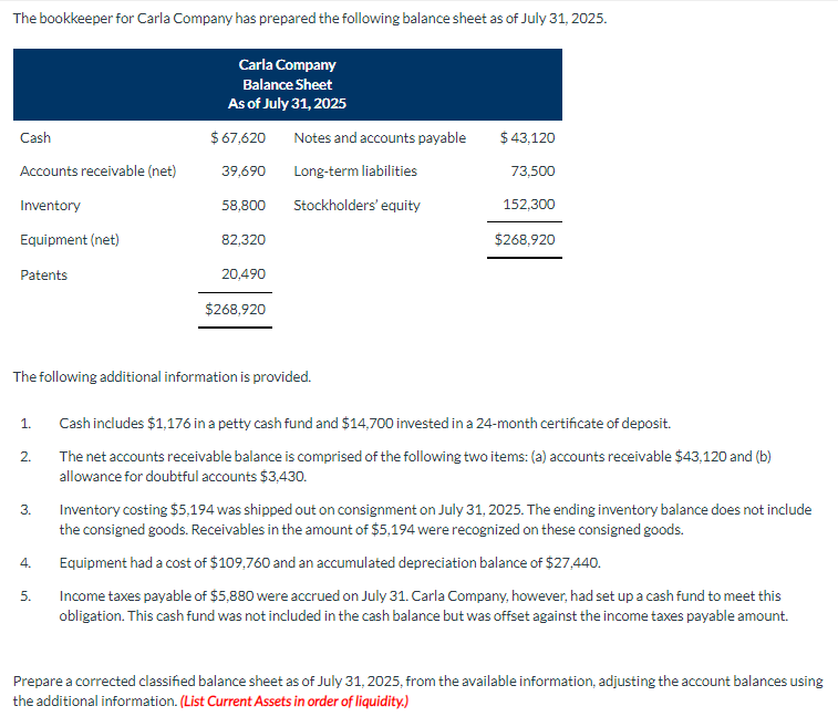 The bookkeeper for Carla Company has prepared the following balance sheet as of July 31, 2025.
Cash
Accounts receivable (net)
Inventory
Equipment (net)
Patents
1.
2.
3.
4.
Carla Company
Balance Sheet
As of July 31, 2025
5.
$ 67,620
39,690
58,800
The following additional information is provided.
82,320
20,490
$268,920
Notes and accounts payable
Long-term liabilities
Stockholders' equity
$ 43,120
73,500
152,300
$268,920
Cash includes $1,176 in a petty cash fund and $14,700 invested in a 24-month certificate of deposit.
The net accounts receivable balance is comprised of the following two items: (a) accounts receivable $43,120 and (b)
allowance for doubtful accounts $3,430.
Inventory costing $5,194 was shipped out on consignment on July 31, 2025. The ending inventory balance does not include
the consigned goods. Receivables in the amount of $5,194 were recognized on these consigned goods.
Equipment had a cost of $109,760 and an accumulated depreciation balance of $27,440.
Income taxes payable of $5,880 were accrued on July 31. Carla Company, however, had set up a cash fund to meet this
obligation. This cash fund was not included in the cash balance but was offset against the income taxes payable amount.
Prepare a corrected classified balance sheet as of July 31, 2025, from the available information, adjusting the account balances using
the additional information. (List Current Assets in order of liquidity.)