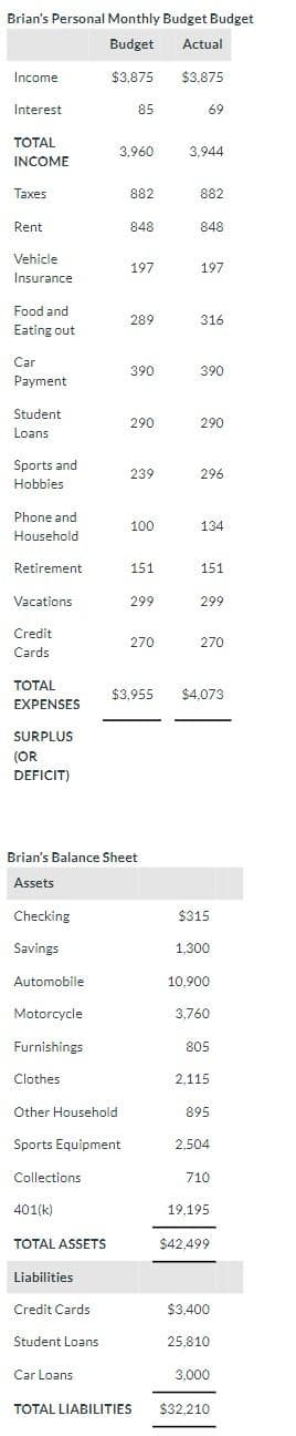 Brian's Personal Monthly Budget Budget
Budget
Actual
$3,875
$3.875
Income
Interest
TOTAL
INCOME
Taxes
Rent
Vehicle
Insurance
Food and
Eating out
Car
Payment
Student
Loans
Sports and
Hobbies
Phone and
Household
Retirement
Vacations
Credit
Cards
TOTAL
EXPENSES
SURPLUS
(OR
DEFICIT)
Automobile
Motorcycle
Furnishings
Clothes
Collections
Other Household
Sports Equipment
401(k)
TOTAL ASSETS
Liabilities
Credit Cards
Student Loans
3,960
Car Loans.
85
882
848
Brian's Balance Sheet
Assets
Checking
Savings
197
289
390
290
239
100
151
299
270
TOTAL LIABILITIES
69
3,944
882
848
197
316
390
290
296
134
151
$3.955 $4.073
299
270
$315.
1,300
10.900
3,760
805
2.115
895
2,504
710
19.195
$42.499
$3,400
25,810
3,000
$32,210
