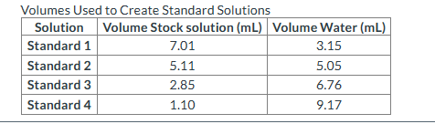 Volumes Used to Create Standard Solutions
Solution Volume Stock solution (mL) Volume Water (mL)
Standard 1
3.15
5.05
6.76
9.17
Standard 2
Standard 3
Standard 4
7.01
5.11
2.85
1.10