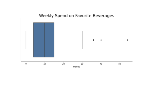 Weekly Spend on Favorite Beverages
10
20
money
30
-8