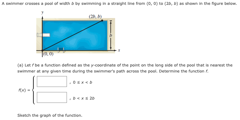 A swimmer crosses a pool of width b by swimming in a straight line from (0, 0) to (2b, b) as shown in the figure below.
(2b, b)
0,0)
(a) Let f be a function defined as the y-coordinate of the point on the long side of the pool that is nearest the
swimmer at any given time during the swimmer's path across the pool. Determine the function f.
,0sx < b
f(x) =
,b < xs 2b
Sketch the graph of the function.
