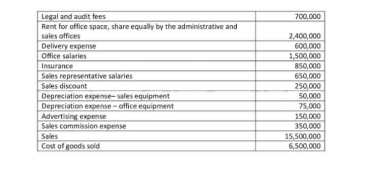 Legal and audit fees
Rent for office space, share equally by the administrative and
sales offices
700,000
2,400,000
Delivery expense
600,000
1,500,000
850,000
650,000
250,000
50,000
75,000
150,000
350,000
15,500,000
6,500,000
Office salaries
Insurance
Sales representative salaries
Sales discount
Depreciation expense, sales equipment
Depreciation expense – office equipment
Advertising expense
Sales commission expense
Sales
Cost of goods sold
