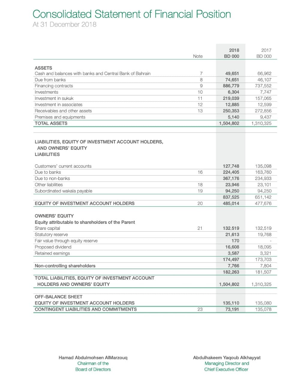 Consolidated Statement of Financial Position
At 31 December 2018
2018
2017
Note
BD 000
BD 000
ASSETS
Cash and balances with banks and Central Bank of Bahrain
7
49,651
66,962
Due from banks
8
74,651
46,107
886,779
6,304
219,039
Financing contracts
9
737,552
Investments
10
7,747
Investment in sukuk
11
157,065
Investment in associates
12
12,885
12,599
Receivables and other assets
13
250,353
272,856
Premises and equipments
5,140
1,504,802
9,437
TOTAL ASSETS
1,310,325
LIABILITIES, EQUITY OF INVESTMENT ACCOUNT HOLDERS,
AND OWNERS' EQUITY
LIABILITIES
Customers' current accounts
127,748
135,098
Due to banks
16
224,405
163,760
Due to non-banks
367,176
234,933
Other liabilities
18
23,946
23,101
Subordinated wakala payable
19
94,250
94,250
837,525
651,142
EQUITY OF INVESTMENT ACCOUNT HOLDERS
20
485,014
477,676
OWNERS' EQUITY
Equity attributable to shareholders of the Parent
Share capital
Statutory reserve
Fair value through equity reserve
Proposed dividend
Retained earnings
21
132,519
132,519
21,613
19,768
170
16,608
3,587
174,497
7,766
18,095
3,321
173,703
7,804
181,507
Non-controlling shareholders
182.263
TOTAL LIABILITIES, EQUITY OF INVESTMENT ACCOUNT
HOLDERS AND OWNERS' EQUITY
1,504,802
1,310,325
OFF-BALANCE SHEET
135,110
73,191
EQUITY OF INVESTMENT ACCOUNT HOLDERS
135,080
CONTINGENT LIABILITIES AND COMMITMENTS
23
135,078
Hamad Abdulmohsen AIMarzouq
Abdulhakeem Yaqoub Alkhayyat
Managing Director and
Chairman of the
Board of Directors
Chief Executive Officer
