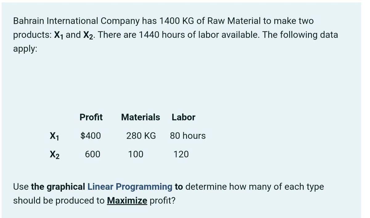 Bahrain International Company has 1400 KG of Raw Material to make two
products: X1 and X2. There are 1440 hours of labor available. The following data
apply:
Profit
Materials
Labor
X1
$400
280 KG
80 hours
X2
600
100
120
Use the graphical Linear Programming to determine how many of each type
should be produced to Maximize profit?
