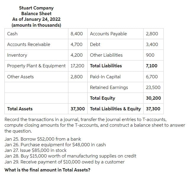 Stuart Company
Balance Sheet
As of January 24, 2022
(amounts in thousands)
Cash
Accounts Payable
Accounts Receivable
Debt
Inventory
Other Liabilities
Property Plant & Equipment 17,200 Total Liabilities
7,100
Other Assets
Paid-In Capital
6,700
Retained Earnings
23,500
Total Equity
30,200
Total Assets
37,300
Total Liabilities & Equity
37,300
Record the transactions in a journal, transfer the journal entries to T-accounts,
compute closing amounts for the T-accounts, and construct a balance sheet to answer
the question.
8,400
4,700
4,200
2,800
Jan 25. Borrow $52,000 from a bank
Jan 26. Purchase equipment for $48,000 in cash
Jan 27. Issue $85,000 in stock
Jan 28. Buy $15,000 worth of manufacturing supplies on credit
Jan 29. Receive payment of $10,000 owed by a customer
What is the final amount in Total Assets?
2,800
3,400
900